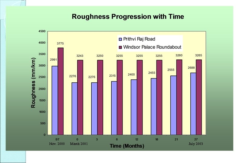 Nov. 2000 March 2001 July 2003 