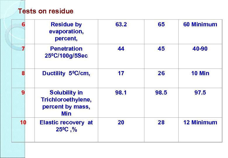 Tests on residue 6 Residue by evaporation, percent, 63. 2 65 60 Minimum 7