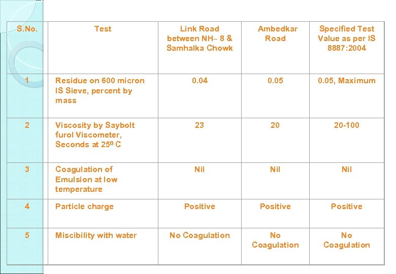 S. No. Test Link Road between NH– 8 & Samhalka Chowk Ambedkar Road Specified