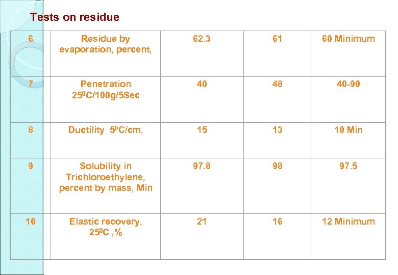 Tests on residue 6 Residue by evaporation, percent, 62. 3 61 60 Minimum 7