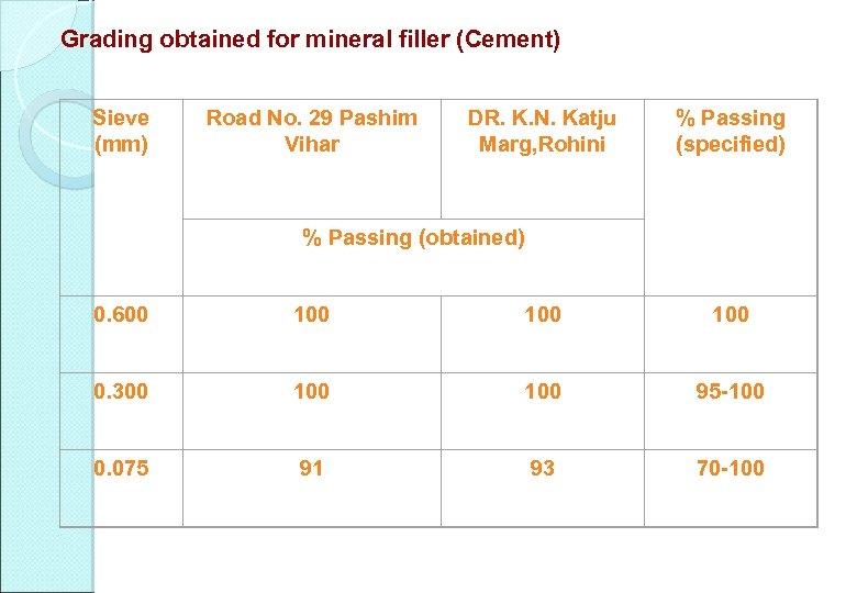 Grading obtained for mineral filler (Cement) Sieve (mm) Road No. 29 Pashim Vihar DR.