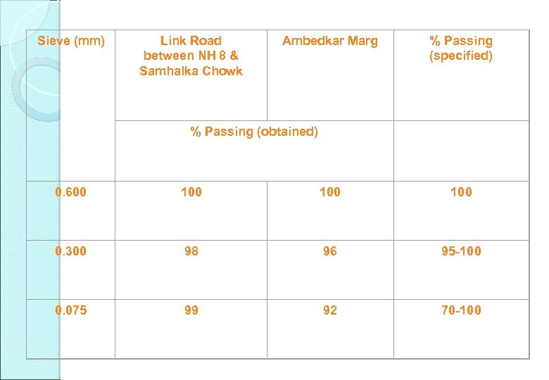 Sieve (mm) Link Road between NH 8 & Samhalka Chowk Ambedkar Marg % Passing