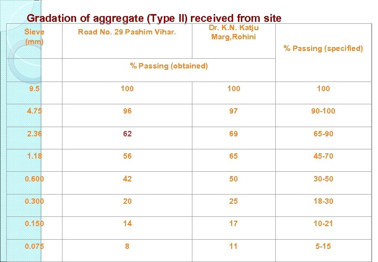 Gradation of aggregate (Type II) received from site Dr. K. N. Katju Sieve Road