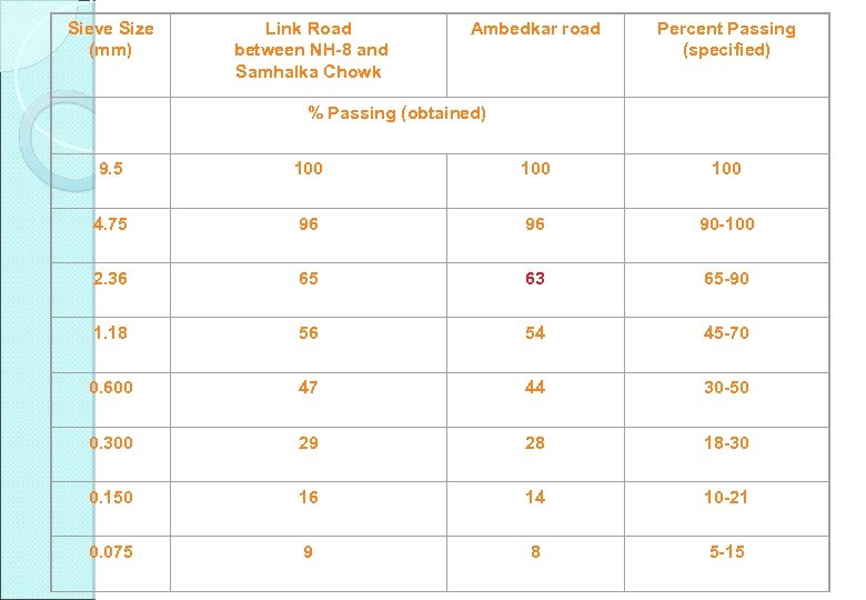 Sieve Size (mm) Link Road between NH-8 and Samhalka Chowk Ambedkar road % Passing