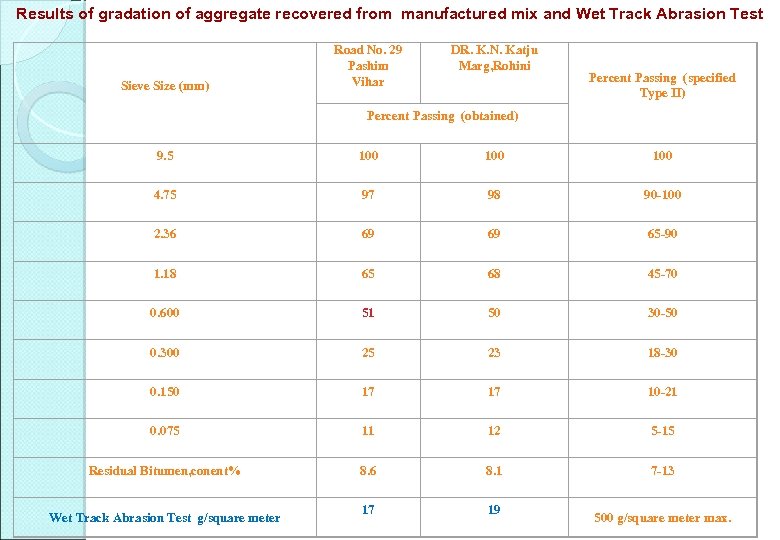 Results of gradation of aggregate recovered from manufactured mix and Wet Track Abrasion Test