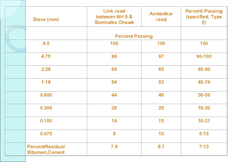Sieve (mm) Link road between NH 8 & Samhalka Chowk Ambedkar road Percent Passing