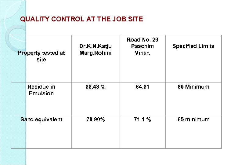 QUALITY CONTROL AT THE JOB SITE Dr. K. N. Katju Marg, Rohini Road No.