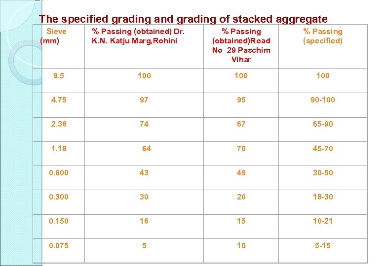 The specified grading and grading of stacked aggregate Sieve (mm) % Passing (obtained) Dr.