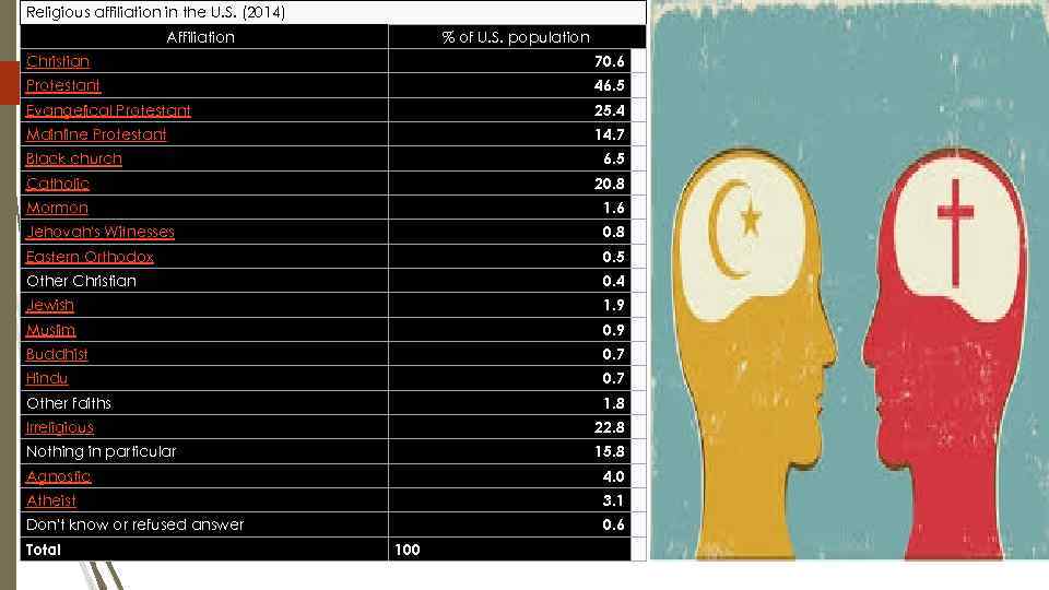 Religious affiliation in the U. S. (2014) Affiliation % of U. S. population Christian