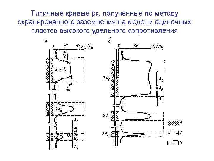 Типичные кривые рк, полученные по методу экранированного заземления на модели одиночных пластов высокого удельного