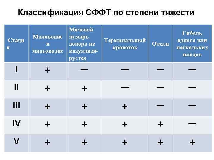 Классификация СФФТ по степени тяжести Стади я Мочевой Маловодие пузырь Терминальный и донора не