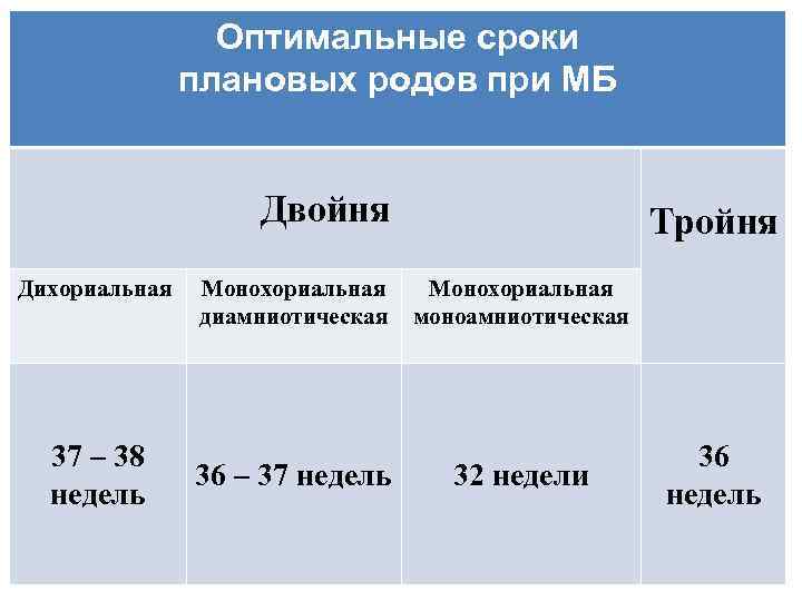 Оптимальные сроки плановых родов при МБ Двойня Дихориальная 37 – 38 недель Тройня Монохориальная