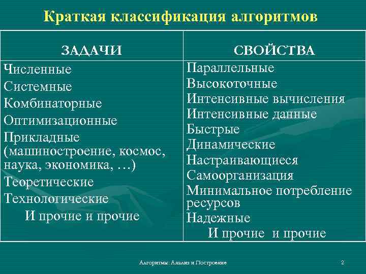 Краткая классификация алгоритмов ЗАДАЧИ Численные Системные Комбинаторные Оптимизационные Прикладные (машиностроение, космос, наука, экономика, …)