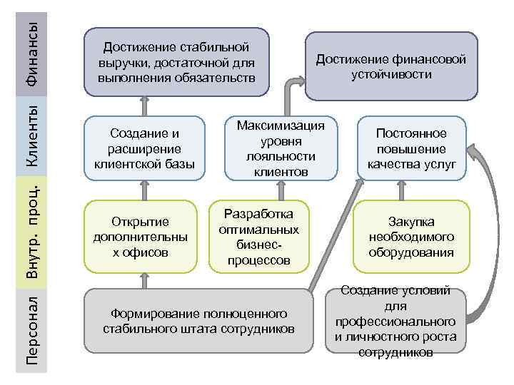 Финансы Клиенты Создание и расширение клиентской базы Персонал Внутр. проц. Достижение стабильной выручки, достаточной