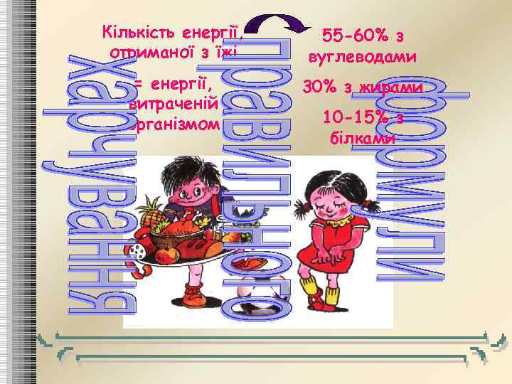 Кількість енергії, отриманої з їжі 55 -60% з вуглеводами = енергії, витраченій організмом 30%