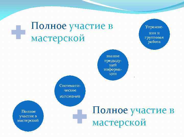 Полное участие в мастерской Упражнения и групповая работа знание предыдущей информации Систематическое изложение Полное