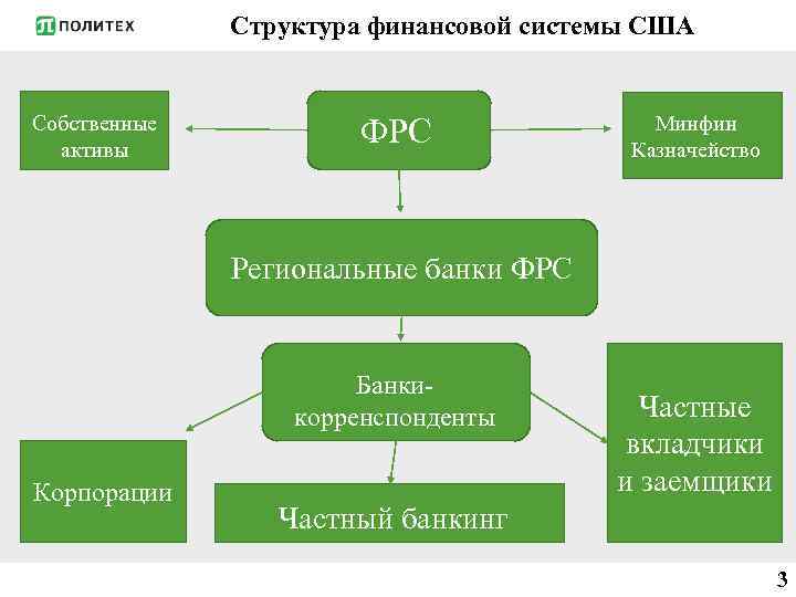 Структура финансовой системы США Собственные активы ФРС Региональные банки ФРС Банкикорренспонденты Корпорации Минфин Казначейство