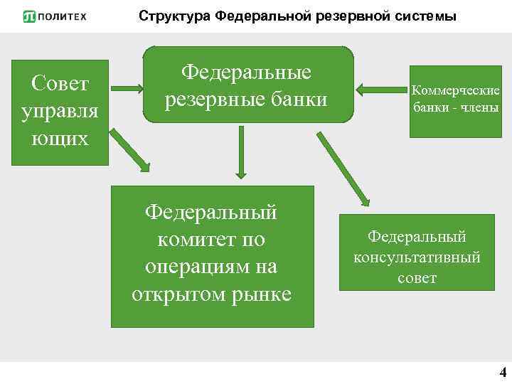 Структура Федеральной резервной системы Совет управля ющих Федеральные резервные банки Федеральный комитет по операциям