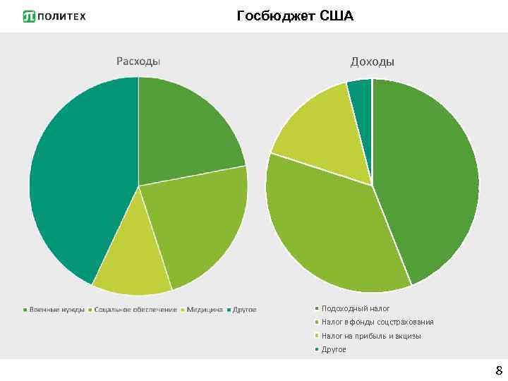 Госбюджет США Доходы Подоходный налог Налог в фонды соцстрахования Налог на прибыль и акцизы