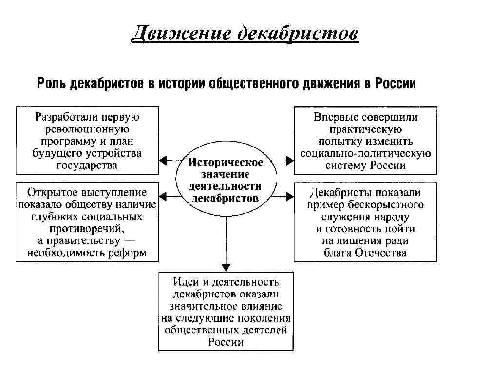 Тайные общества россии 19