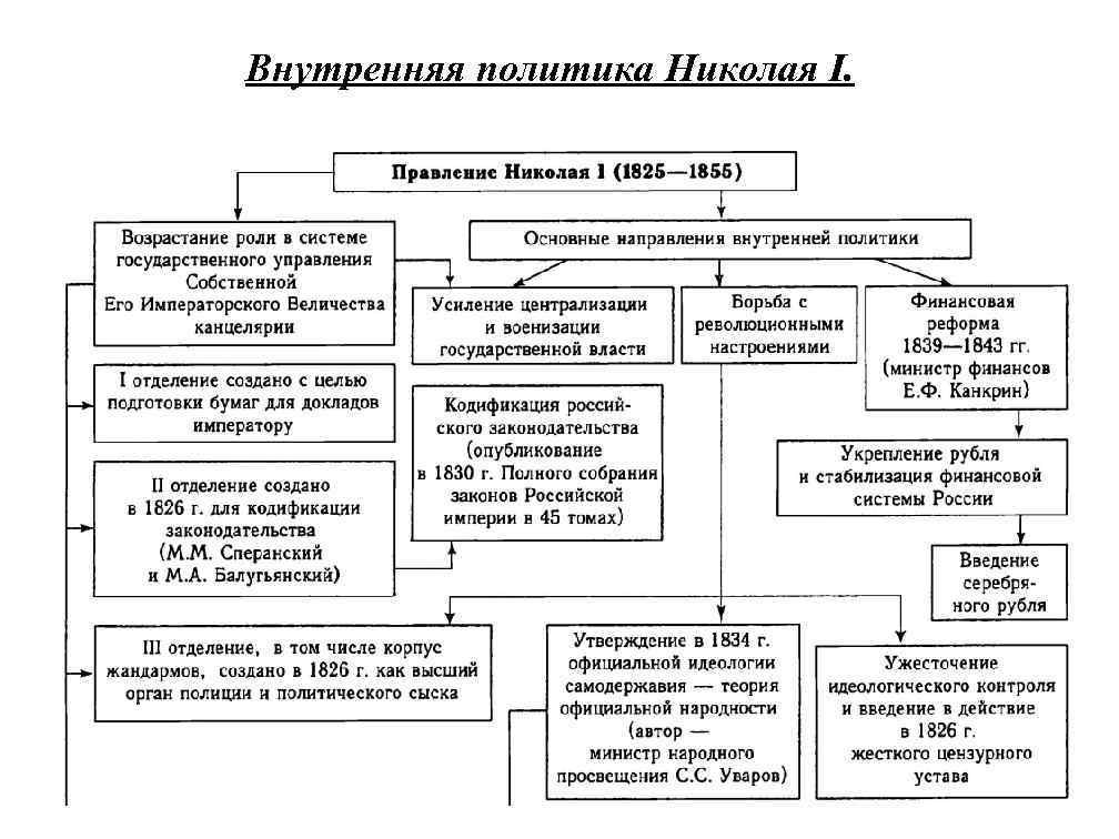 Правление рф схема