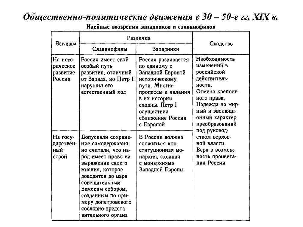 Общественно политические движения в россии xix в