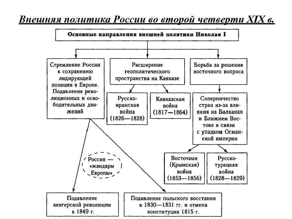 Схема направление внешней политики николая 2