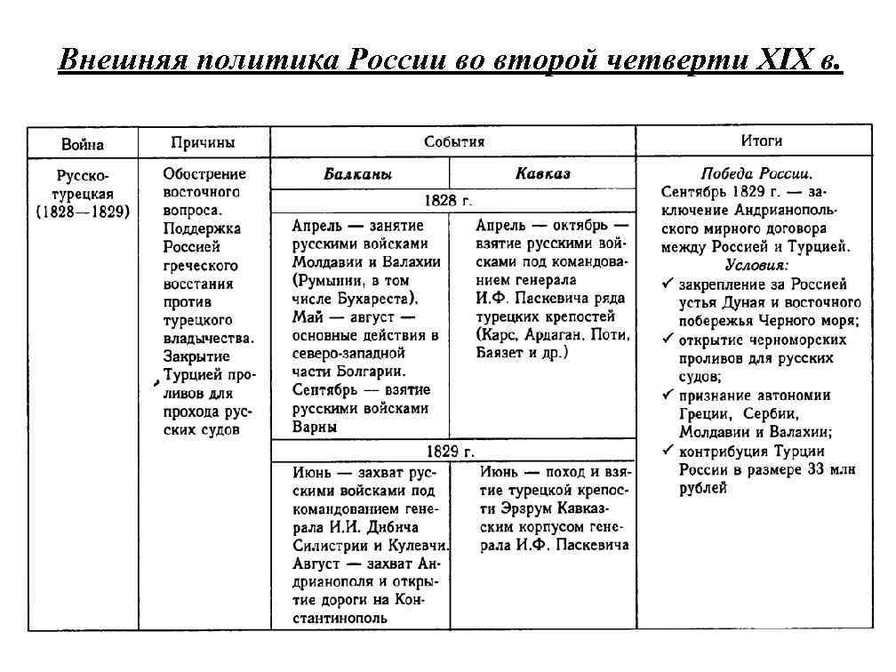 Внешняя политика 19 века таблица