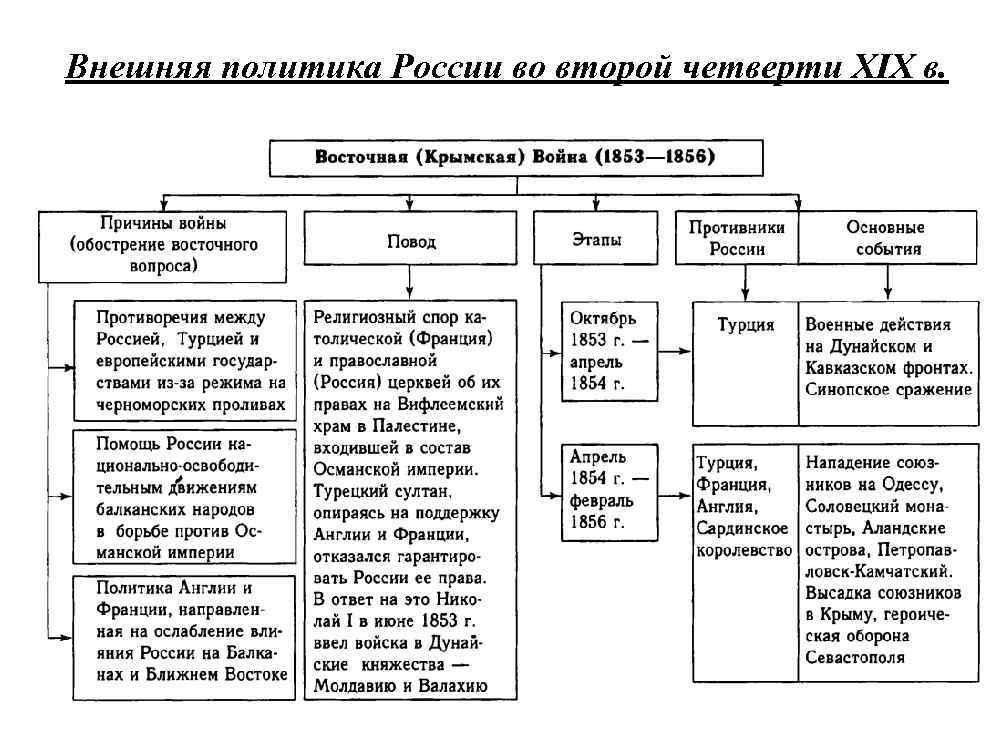 Причины ход событий. Крымская война 1853-1856 причины и итоги таблица. Восточный вопрос внешняя политика Николая 1 Крымская война 1853 1856. Русско-Крымская война 1853-1856 таблица. Причины Крымской войны 1853-1856 кратко таблица.