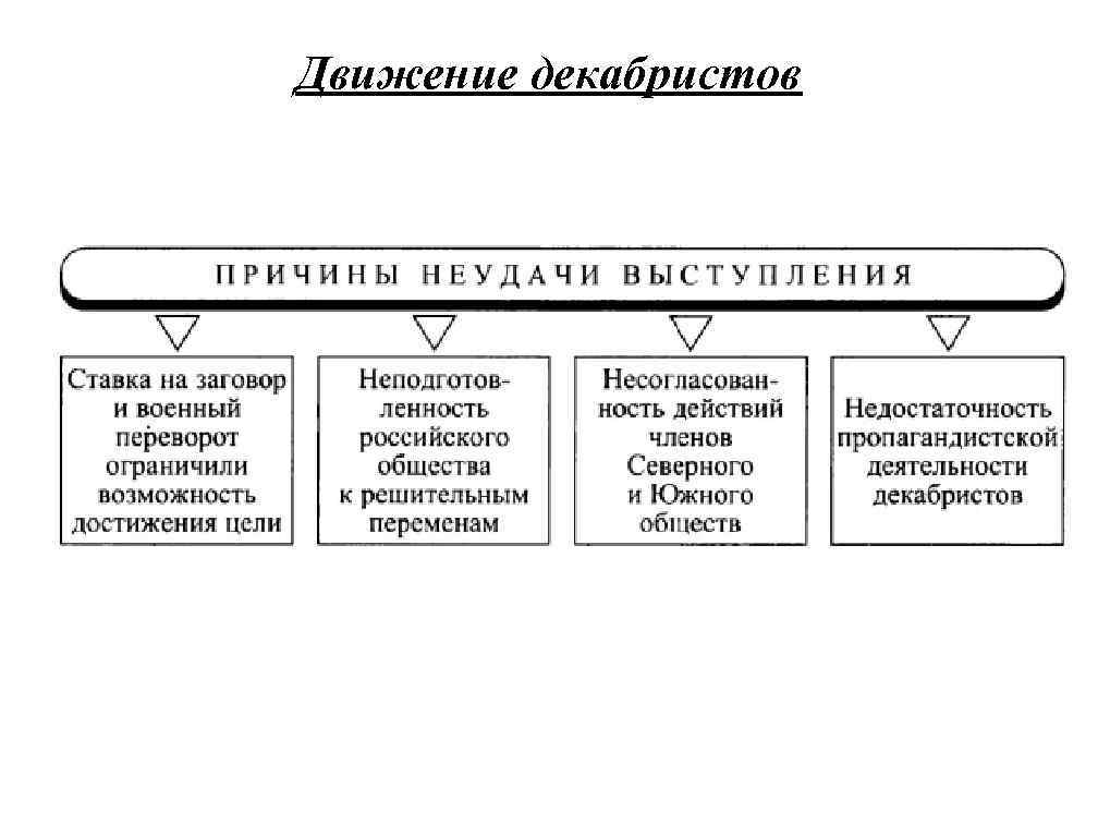 Движение декабристов 