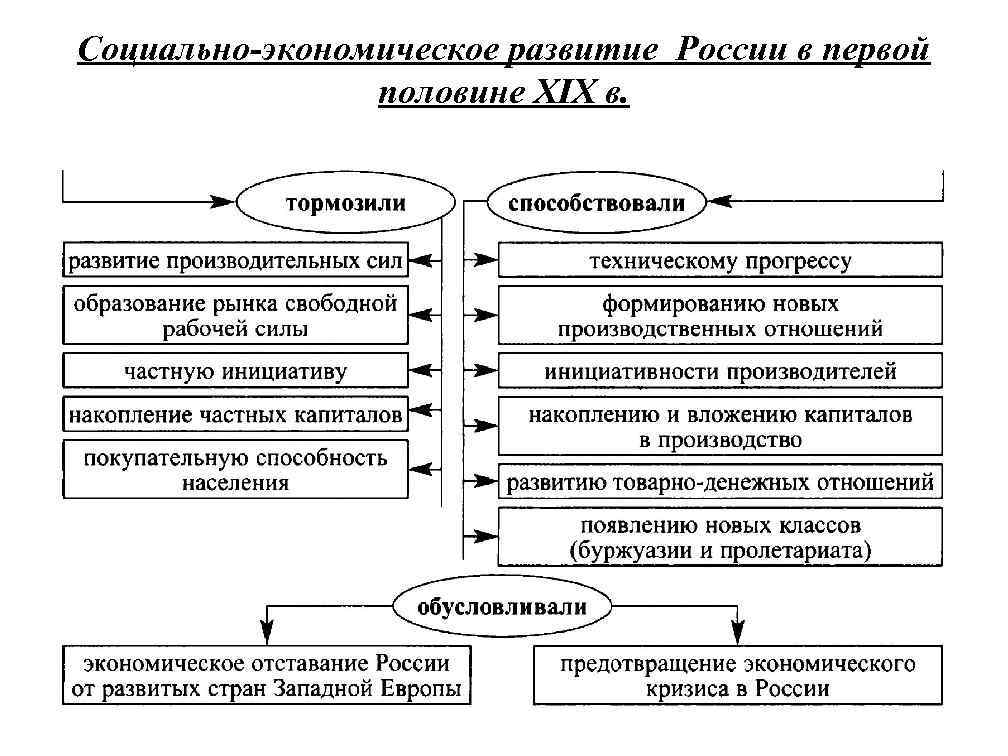 Социально-экономическое развитие России в первой половине XIX в. 