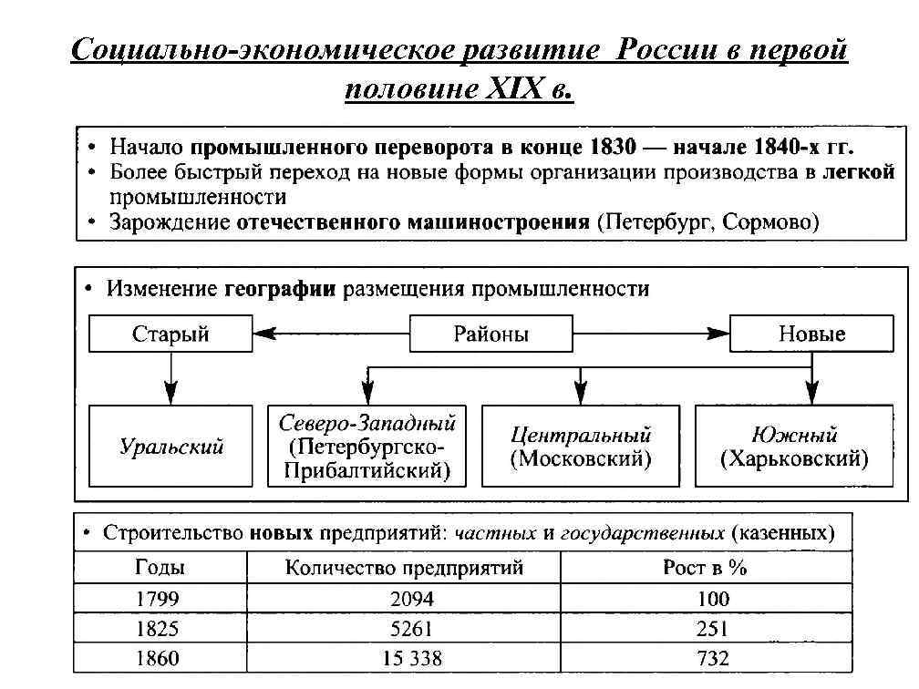 Социально-экономическое развитие России в первой половине XIX в. 