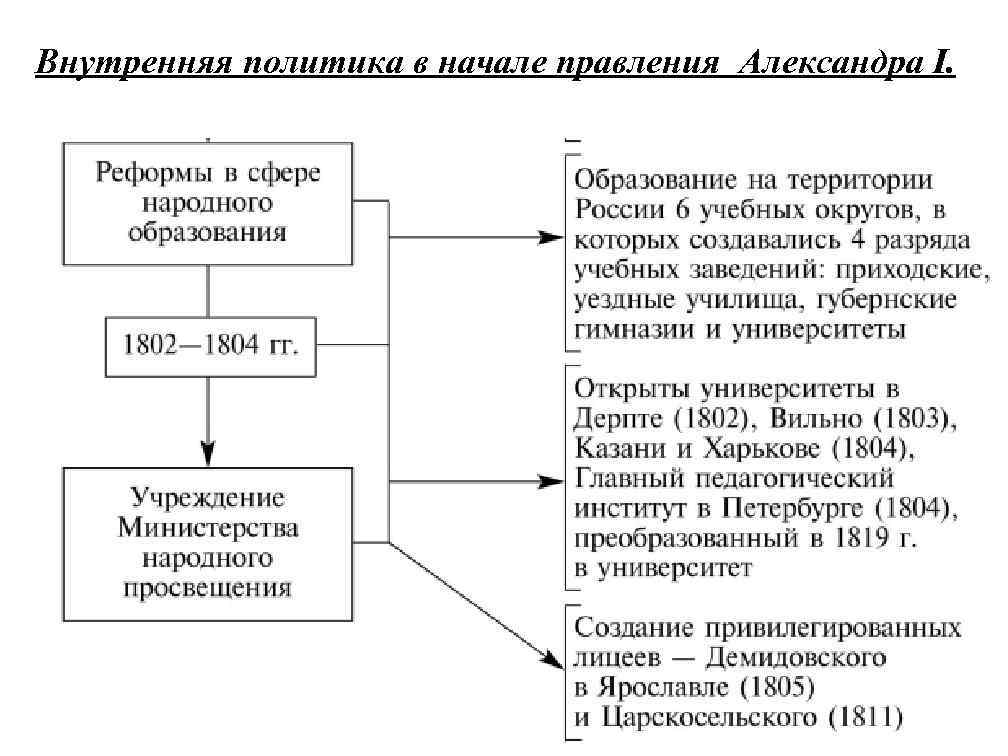 Внутренняя политика в начале правления Александра I. 