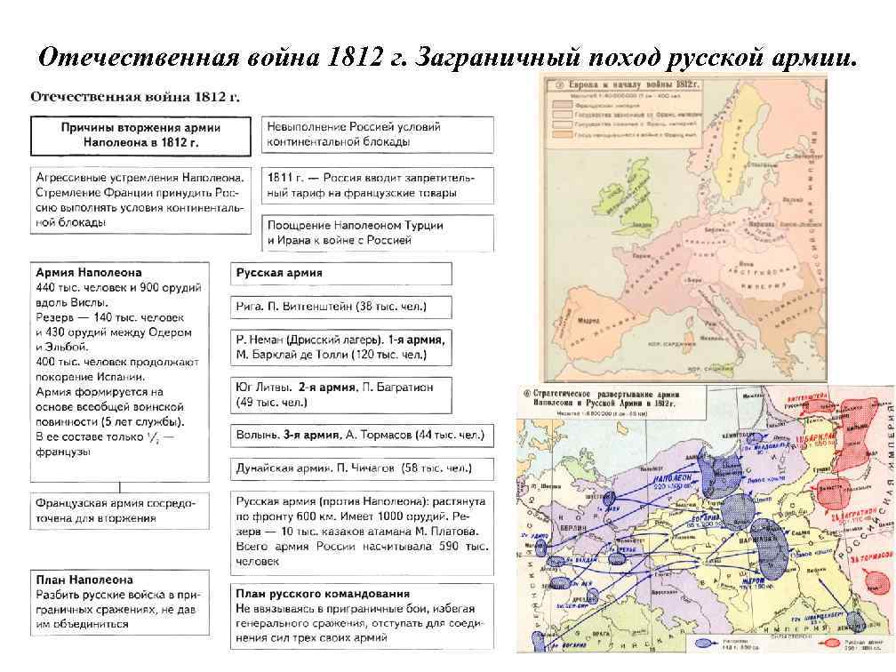 Отечественная война 1812 г. Заграничный поход русской армии. 