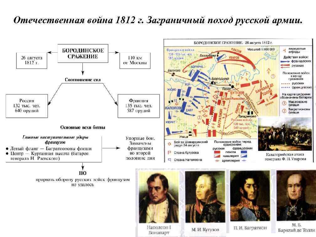 Отечественная война 1812 г. Заграничный поход русской армии. 