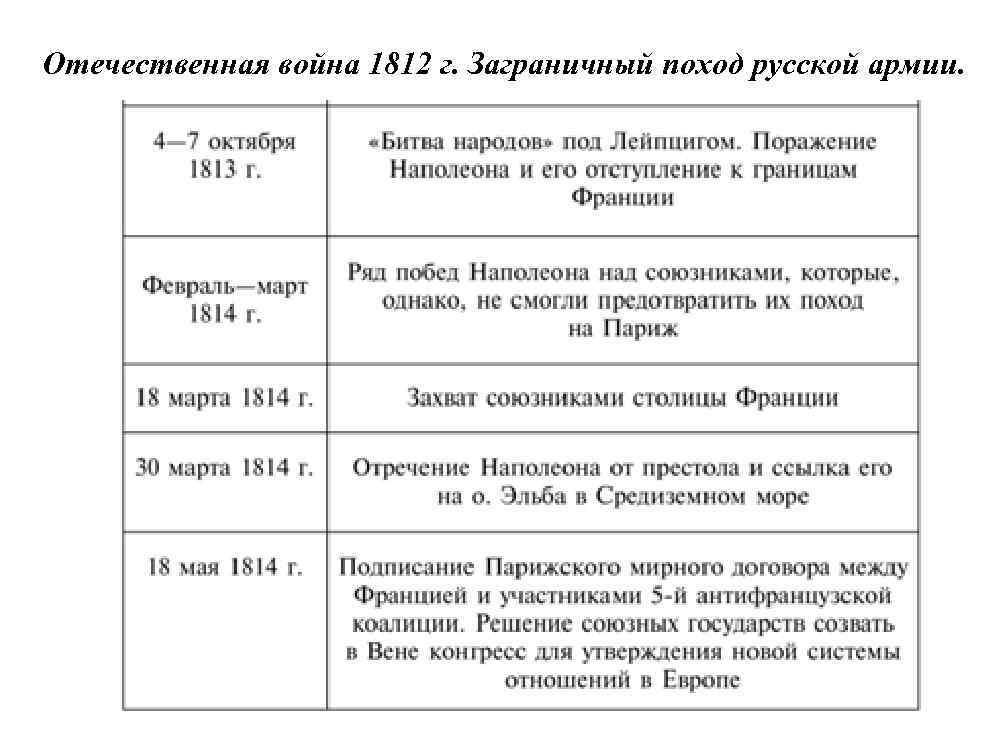 Отечественная война 1812 г. Заграничный поход русской армии. 