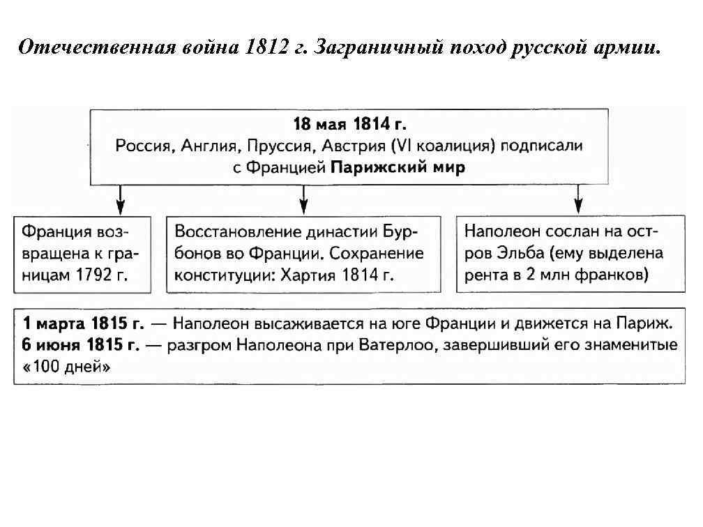 Отечественная война 1812 г. Заграничный поход русской армии. 