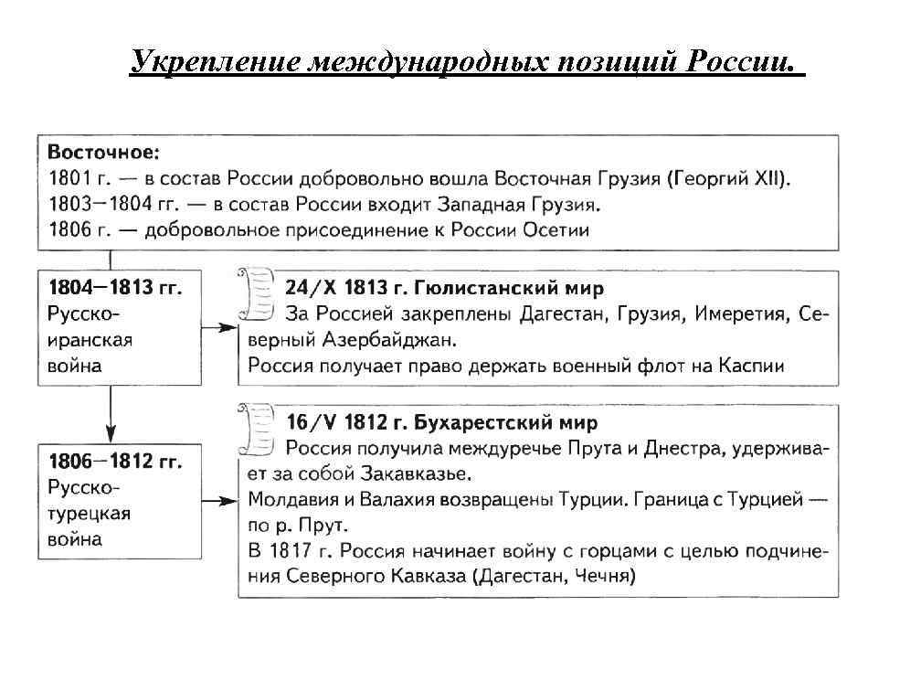 Укрепление международных позиций России. 