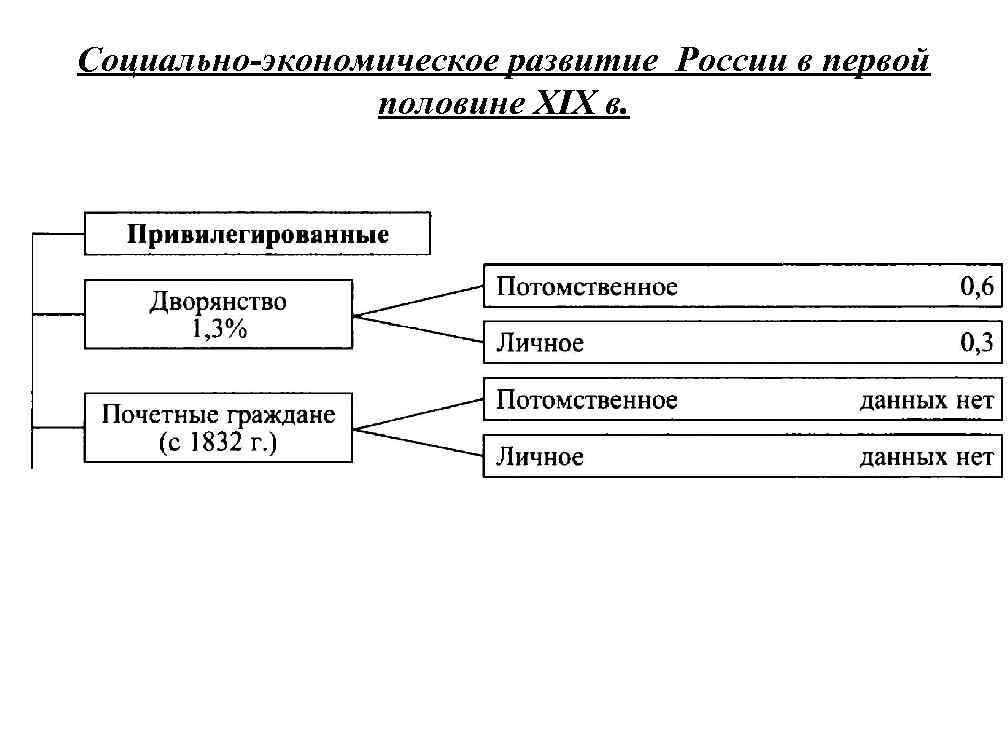 Социально-экономическое развитие России в первой половине XIX в. 