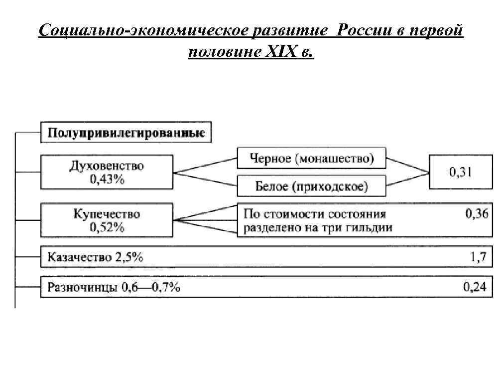 Социально-экономическое развитие России в первой половине XIX в. 