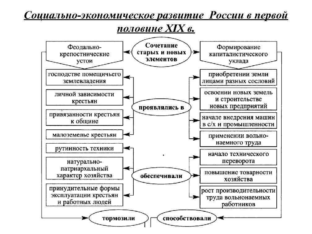 Социально-экономическое развитие России в первой половине XIX в. 