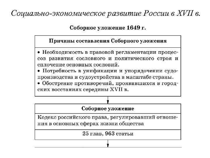 Социально-экономическое развитие России в XVII в. 