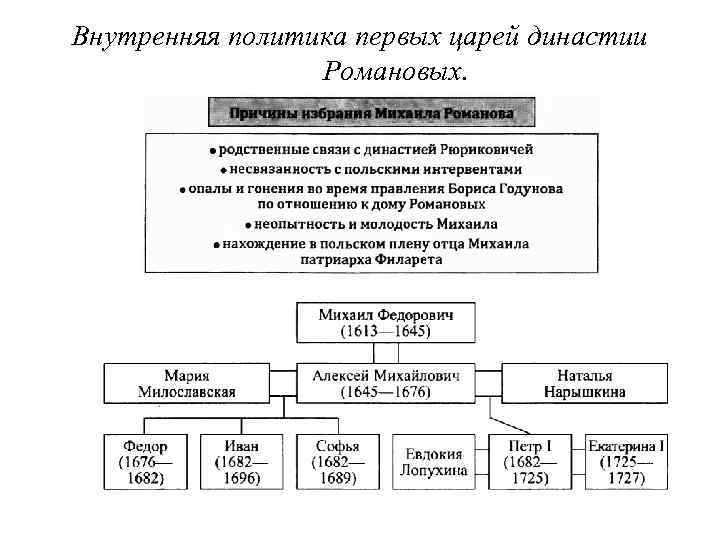Внутренняя политика первых царей династии Романовых. 