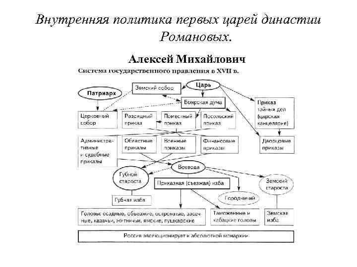 Внутренняя политика первых царей династии Романовых. Алексей Михайлович 