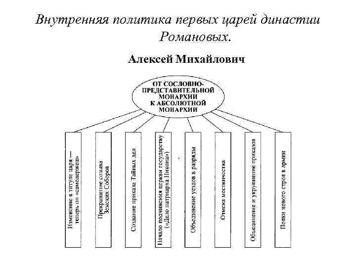 Внутренняя политика первых царей династии Романовых. Алексей Михайлович 