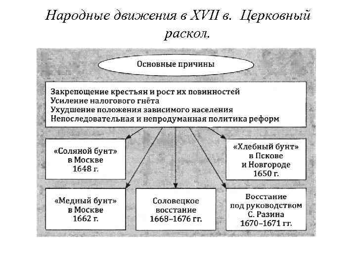 Народные движения в XVII в. Церковный раскол. 