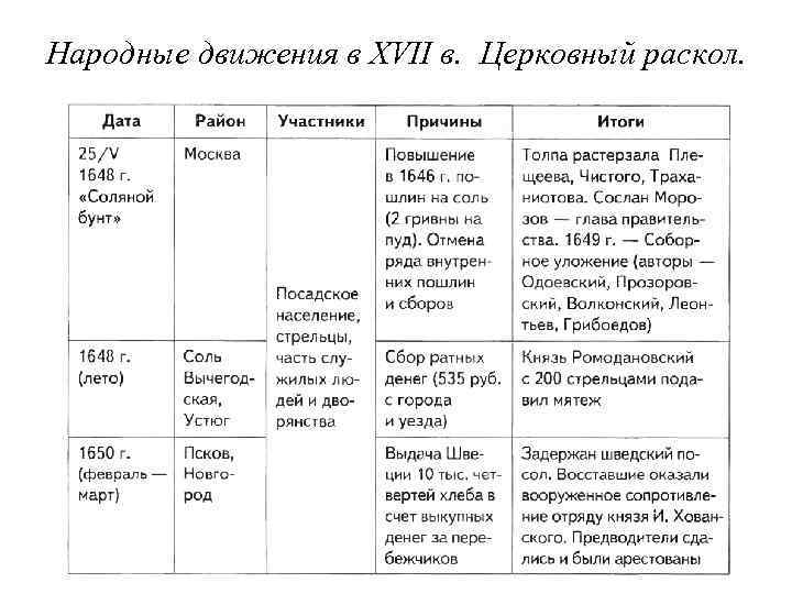 Народные движения в XVII в. Церковный раскол. 