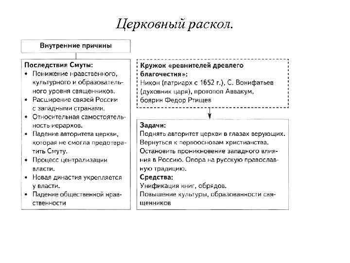 Церковный раскол. 