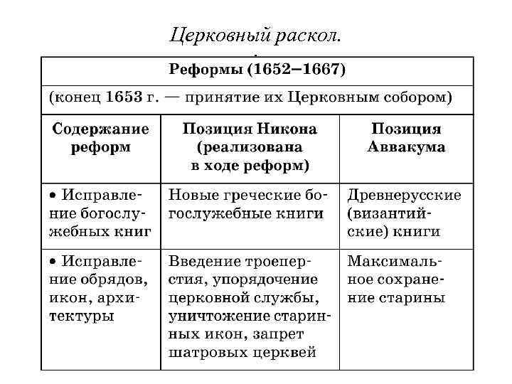 Церковный раскол. 