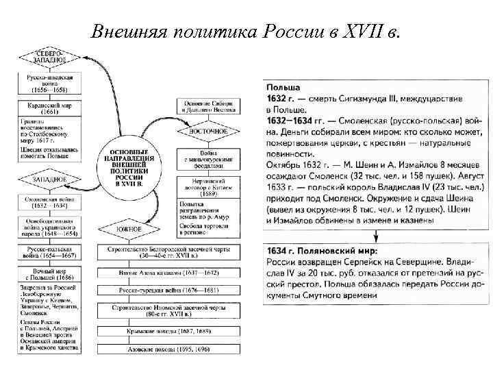 Внешняя политика России в XVII в. 